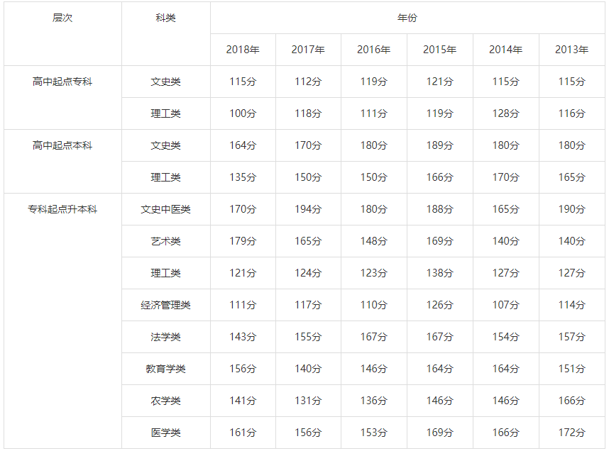 历年来的上海成考录取分数线